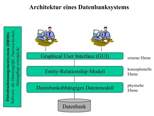 II Datenbanken und Datenmodellierung