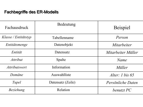 II Datenbanken und Datenmodellierung