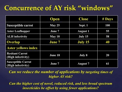 Determining the Risk Window for Aster Yellows in Carrot: New ...