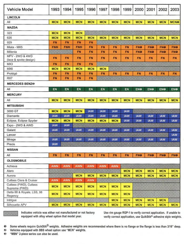 Wheel Weight Application Chart Understanding Wheel Weight Types