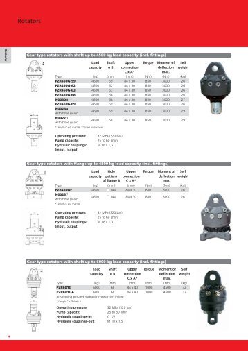 Rotators - Palfinger