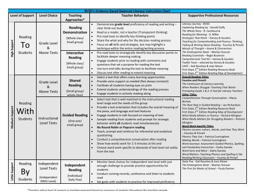 BVSD Literacy Support Levels