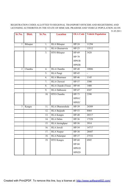 RTO-RLAs list and Vehicle Population - Himachal Pradesh