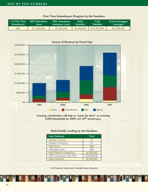 07 HDF AR - HDF: Housing Development Fund, Inc.