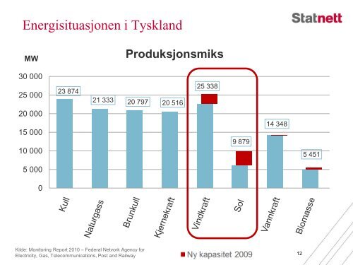 Auke Lont, Konsernsjef Statnett: Ãkt nettkapasitet - Energi Norge