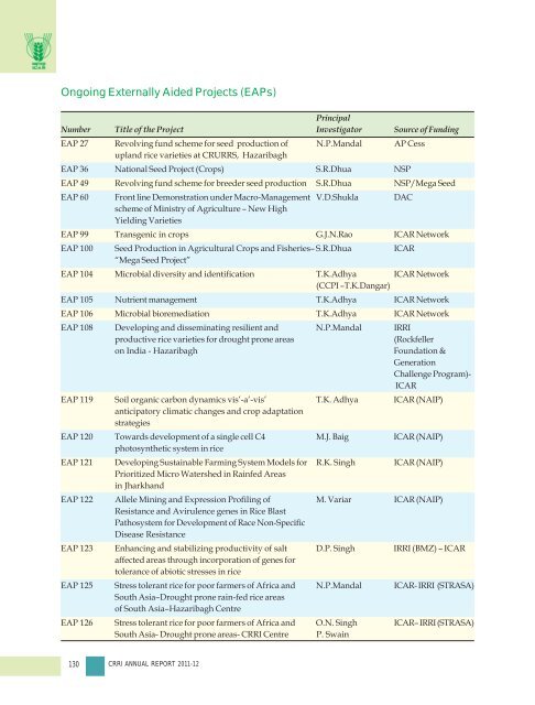 Central Rice Research Institute Annual report...2011-12