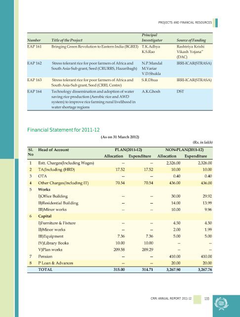 Central Rice Research Institute Annual report...2011-12