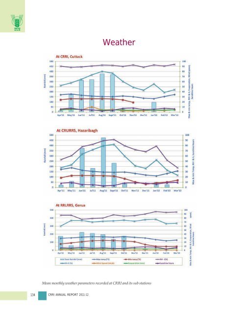 Central Rice Research Institute Annual report...2011-12