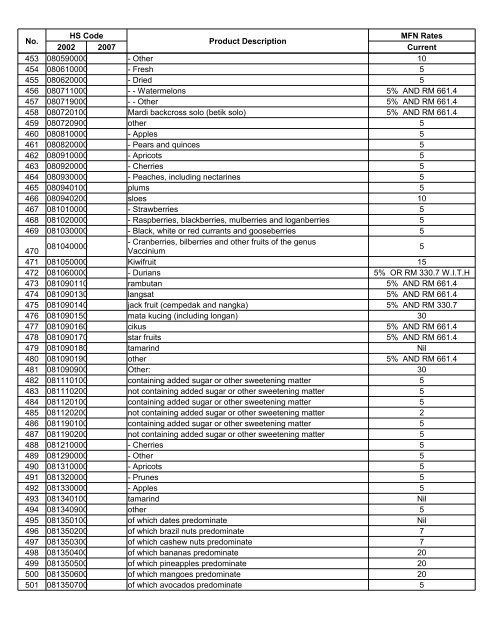 REPORTING COUNTRY: Malaysia