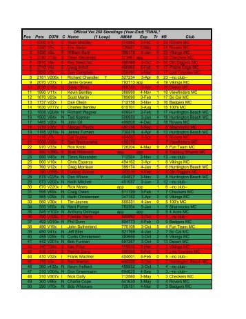 Official Vet 250 Standings (Year-End) - Four Aces Motorcycle Club