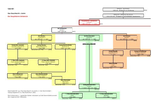 Tafel 001 Das Geschlecht v. Arnim Der Hauptstamm Zehdenick  â€  1715