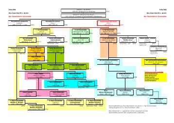 Hauptstamm Gerswalde - Familie von Arnim