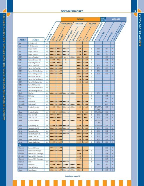 Buying a Safer Car 2010: Valuable Information on ... - SaferCar.gov