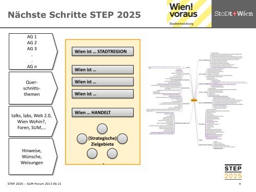 Präsentaton "STEP 2025 und Region" - Stadt-Umland Management