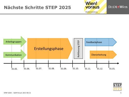Präsentaton "STEP 2025 und Region" - Stadt-Umland Management