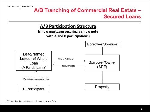 A/B Tranching of Commercial Real Estate â Secured Loans: An ...