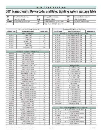 Rate Watts and Device Code Table - National Grid