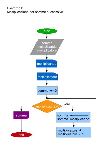 Flow Chart Esercizi Svolti