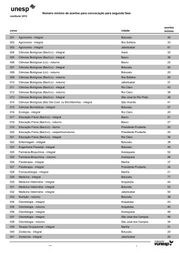 Nota de corte - Vestibular Unesp