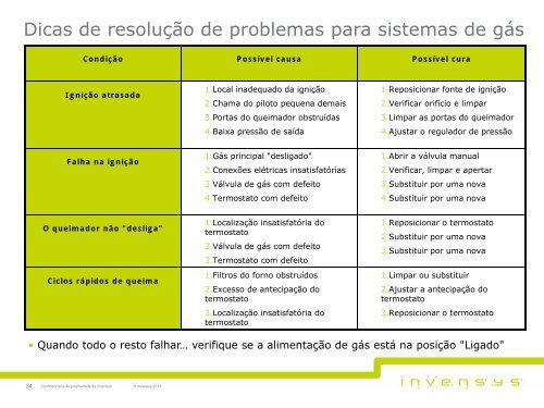 Conhecimentos sobre o produto de cozinha ... - Invensys Controls