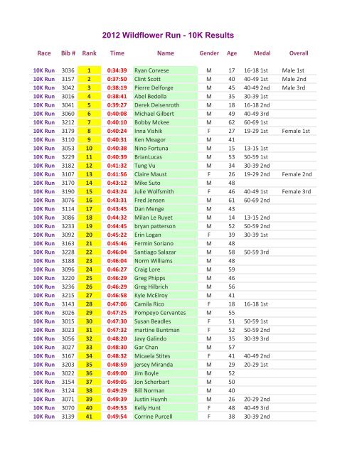 2012 Wildflower Run - 10K Results - AAUW Morgan Hill Wildflower ...