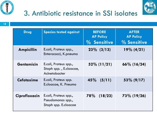 Antibiotic Prophylaxis for prevention of Surgical Site Infection (SSI)