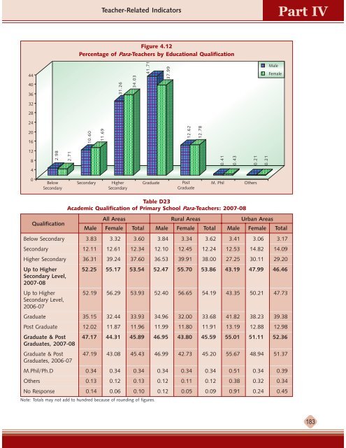 Teacher Related Indicators & EDI - DISE