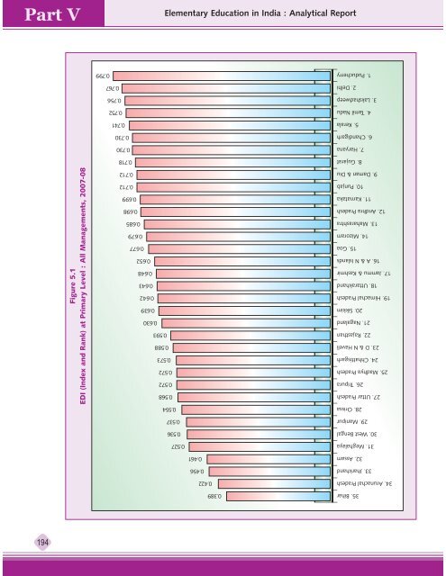 Teacher Related Indicators & EDI - DISE