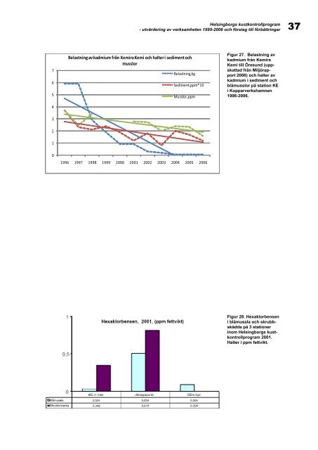 Helsingborgs kustkontrollprogram - utvÃ¤rdering av verksamheten ...