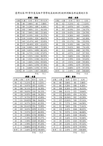 臺灣北區99 學年度高級中等學校美術班(科)術科測驗各科成績統計表