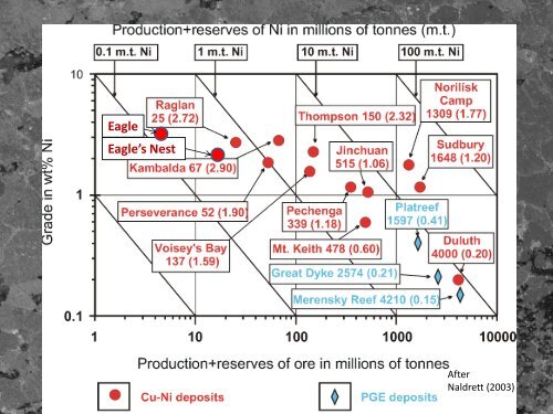 Ni-Cu-PGE Deposits in North America - ADIMB