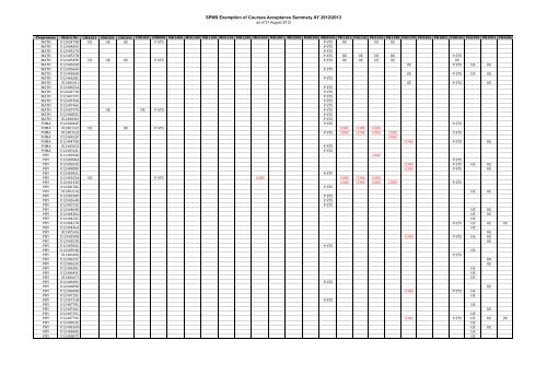 SPMS Exemption of Courses Acceptance Summary AY 2012/2013