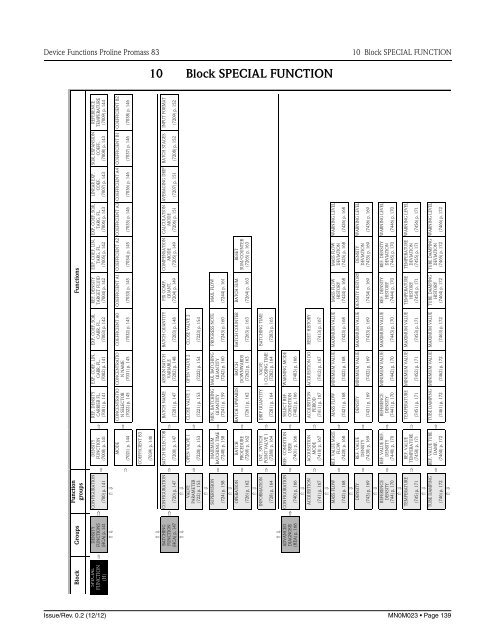 Proline Promass 83E/F/O Description of Device Functions - FMC ...