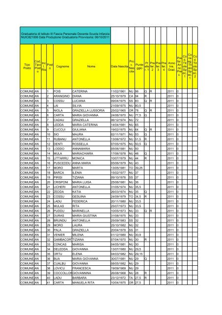 Cognome Nome Data Nascita COMUNE AN 1 FOIS CATERINA 11 ...