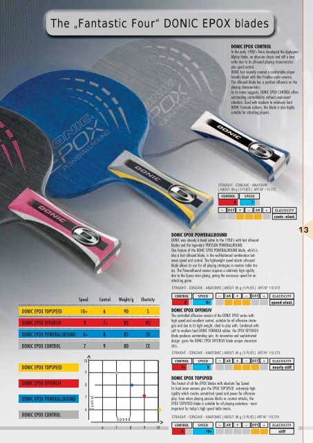 Donic Catalogue - Delux Sports International