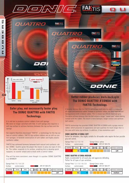 Donic Catalogue - Delux Sports International