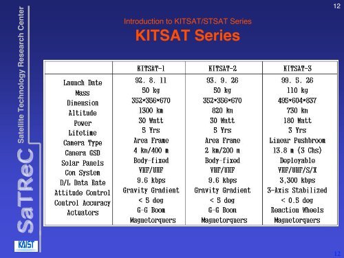 Korea's First Satellite for Satellite Laser Ranging