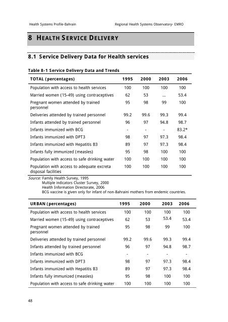 Bahrain : Complete Profile - What is GIS - World Health Organization