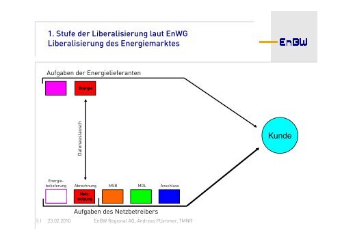 Technische Anschlussbedingungen TAB - EnBW ...