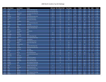 2009 North Carolina Top 50 Challenge - Team Rhino LLC
