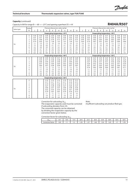 Thermostatic expansion valves TUA/TUAE