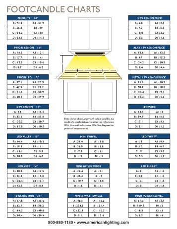 Foot Candle Chart