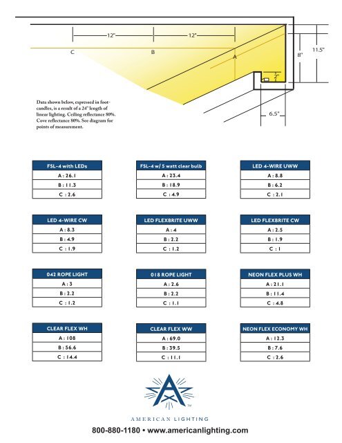 FOOTCANDLE CHARTS - American Lighting