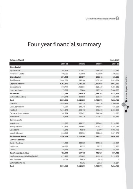 Annual Report - Glenmark