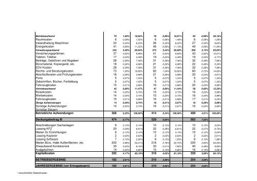 Ertragsplanung - Wilhelm-Data