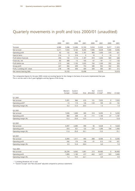 Annual Report 2001 - Carlsberg Group