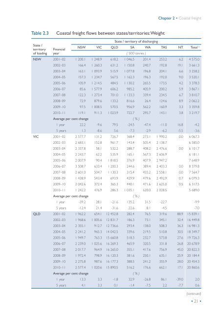 Statistical report Australian sea freight 2010â11