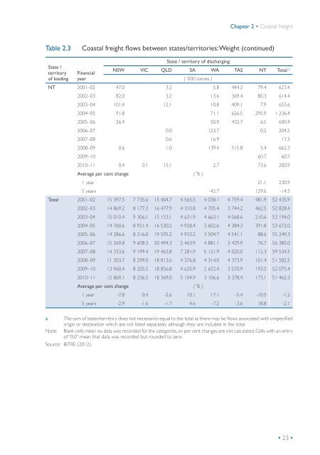 Statistical report Australian sea freight 2010â11