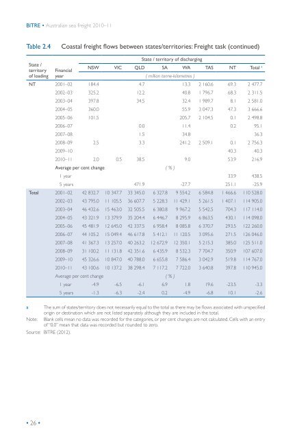 Statistical report Australian sea freight 2010â11