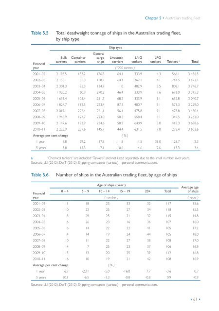 Statistical report Australian sea freight 2010â11